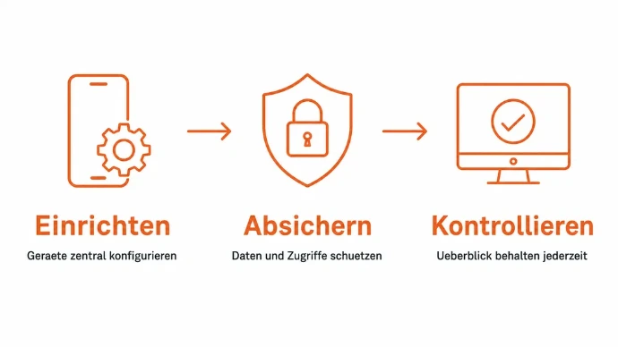 Einrichten - Absichern - Kontrollieren